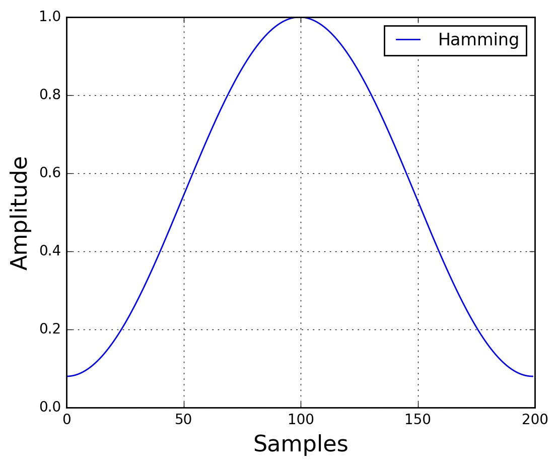 汉明窗函数形状